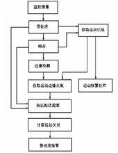 移動偵測流程