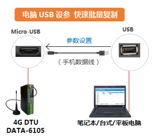 DTU電腦設參方式