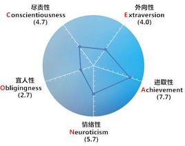 職業傾向測評