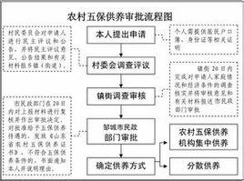 農村五保供養服務機構管理辦法