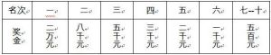 男、女前十名參賽者，分別獲得獎金(見下表，單位：美元)、獎牌一枚，男、女前三名參賽者各頒發獎盃一座。