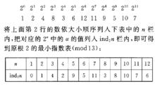 用指數表解同餘式