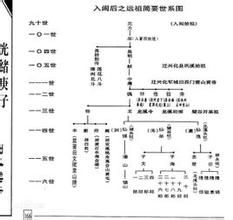 金墩活動中心黃氏世系圖