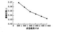 摩擦係數與垂直載荷關係圖