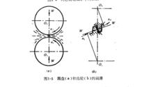 流體動力潤滑