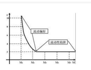 流動性偏好陷阱