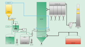 噴霧乾燥法煙氣脫硫