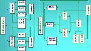 大農業循環經濟理論