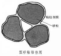 型砂粘結劑