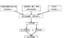 應急機制