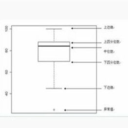 箱線圖