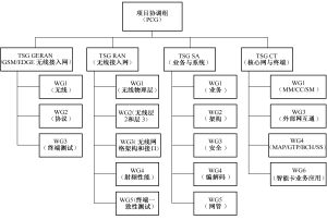 3GPP組織結構圖