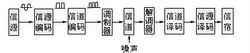 圖1 數字通信系統模型