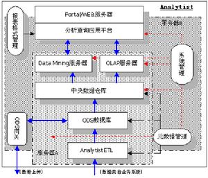 電信BI