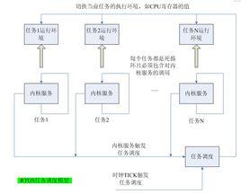 實時作業系統