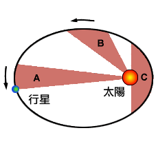 克卜勒定律