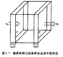 圖1 物質體積元的體積在運動中的變化