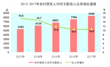 居民收入消費