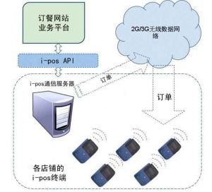 網路訂餐系統，網路訂餐套用方案