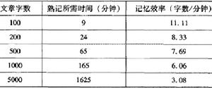 記憶效率