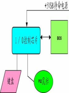 鍵盤開機