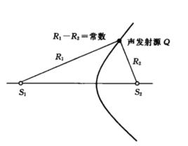 時差定位法