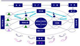 倉儲成本管理