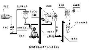 脫硫制粉