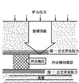 地壓