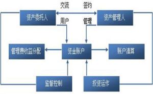 定向資產管理業務