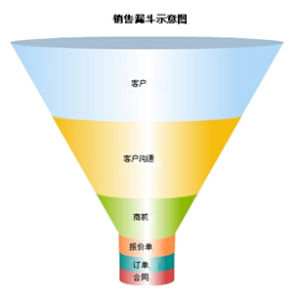 銷售漏斗