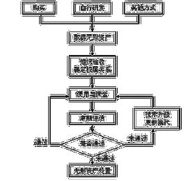 長期資產