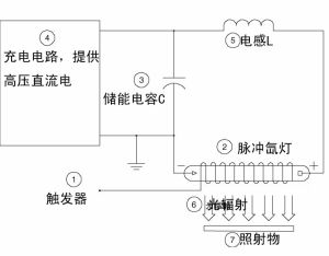 脈衝光放電模組圖