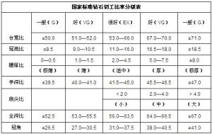 國家標準切工比率分級表