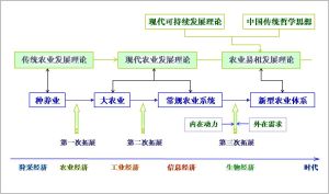 圖6 農業易相發展理論與農業拓展以及其他理論的關係