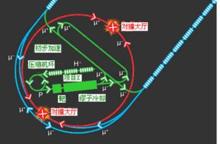 μ子對撞機示意圖