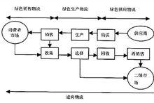 逆向物流渠道