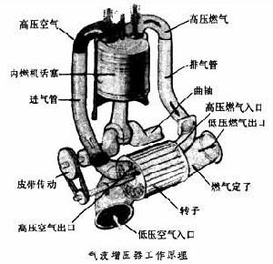 氣波增壓器