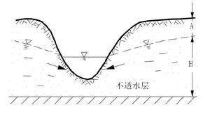 地下水位埋深