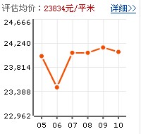 古北新城房價走勢