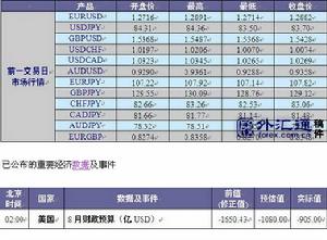 由於中國公布的部分經濟數據良好，同時，巴塞爾協定III為各國銀行提供了相對較長的適應期，且歐盟委員會上調了對2010年歐盟和歐元區的經濟成長預期，市場上的風險偏好情緒回升。