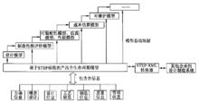 產品全生命周期模型