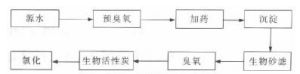 臭氧-活性碳工藝流程圖