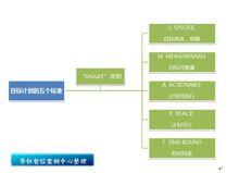 績效改進原則