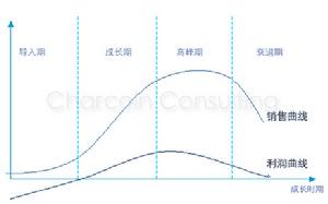 行業的生命周期