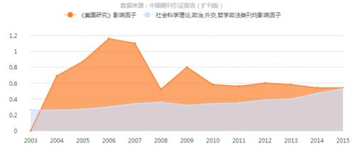 《美國研究》2003-2015年影響因子曲線趨勢圖