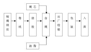 鋼絲繩生產流程圖