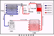 空調製冷原理