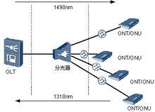 OLT設備