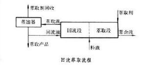 回流萃取